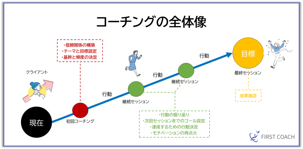 image-1-1024x505 【保存版】コーチングの基本から実践まで解説!会話例の図解アリ!