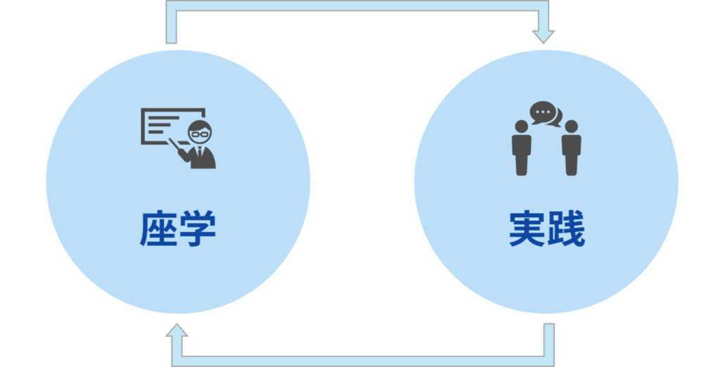 座学と実践-1024x522 2024年12月1日開催 - 【オンライン】FC認定ベーシックコーチ養成講座 ◆資格認定コース