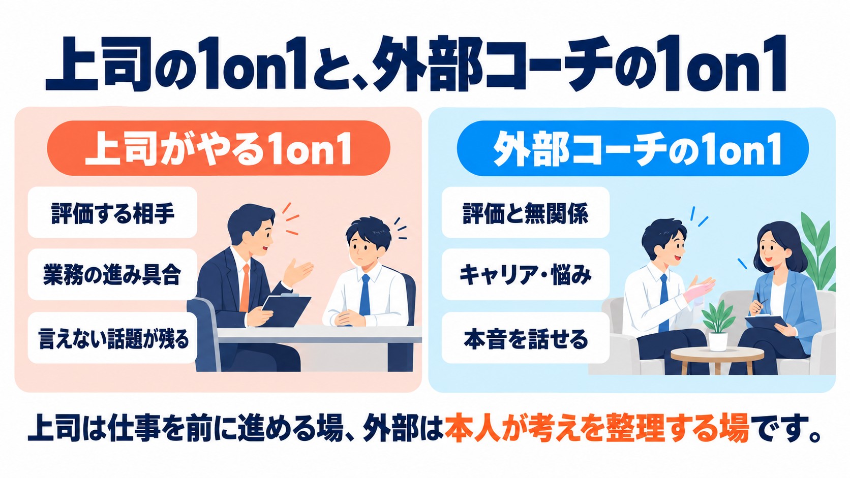 上司の1on1と外部コーチの1on1の違いを比べた図。上司は評価する相手で業務の話が中心、外部コーチは評価と無関係で本音やキャリアの話ができる