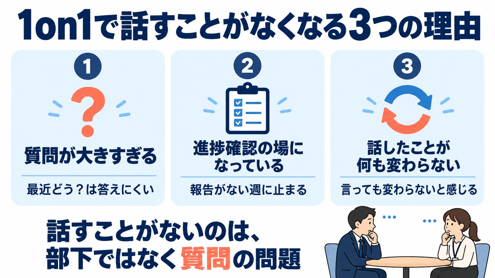 質問が大きすぎる・進捗確認の場になっている・話したことが何も変わらない、の3つの理由を並べたカード図