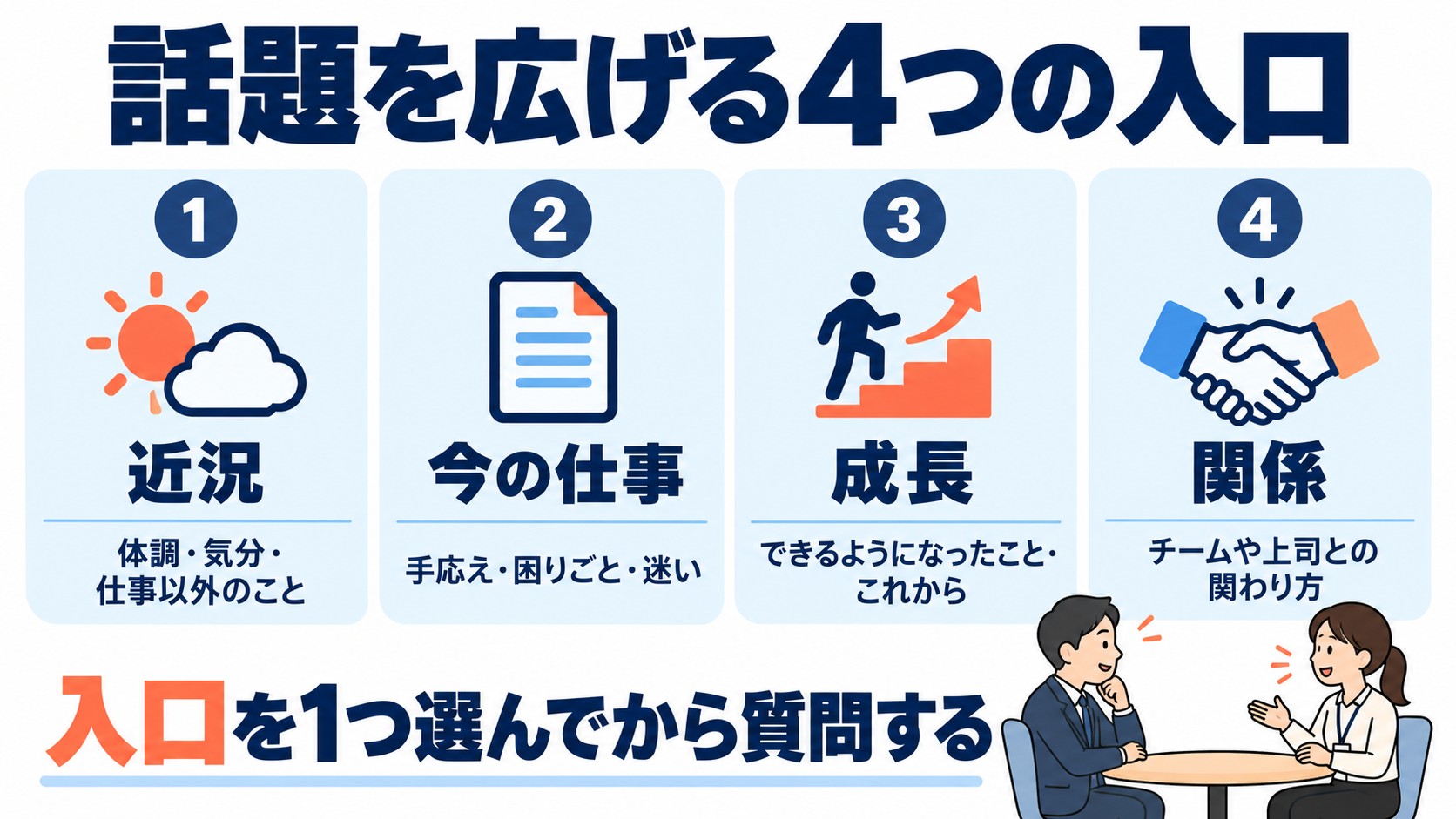 近況・今の仕事・成長・関係の4つの入口と、それぞれの最初の一問の例を並べたカード図