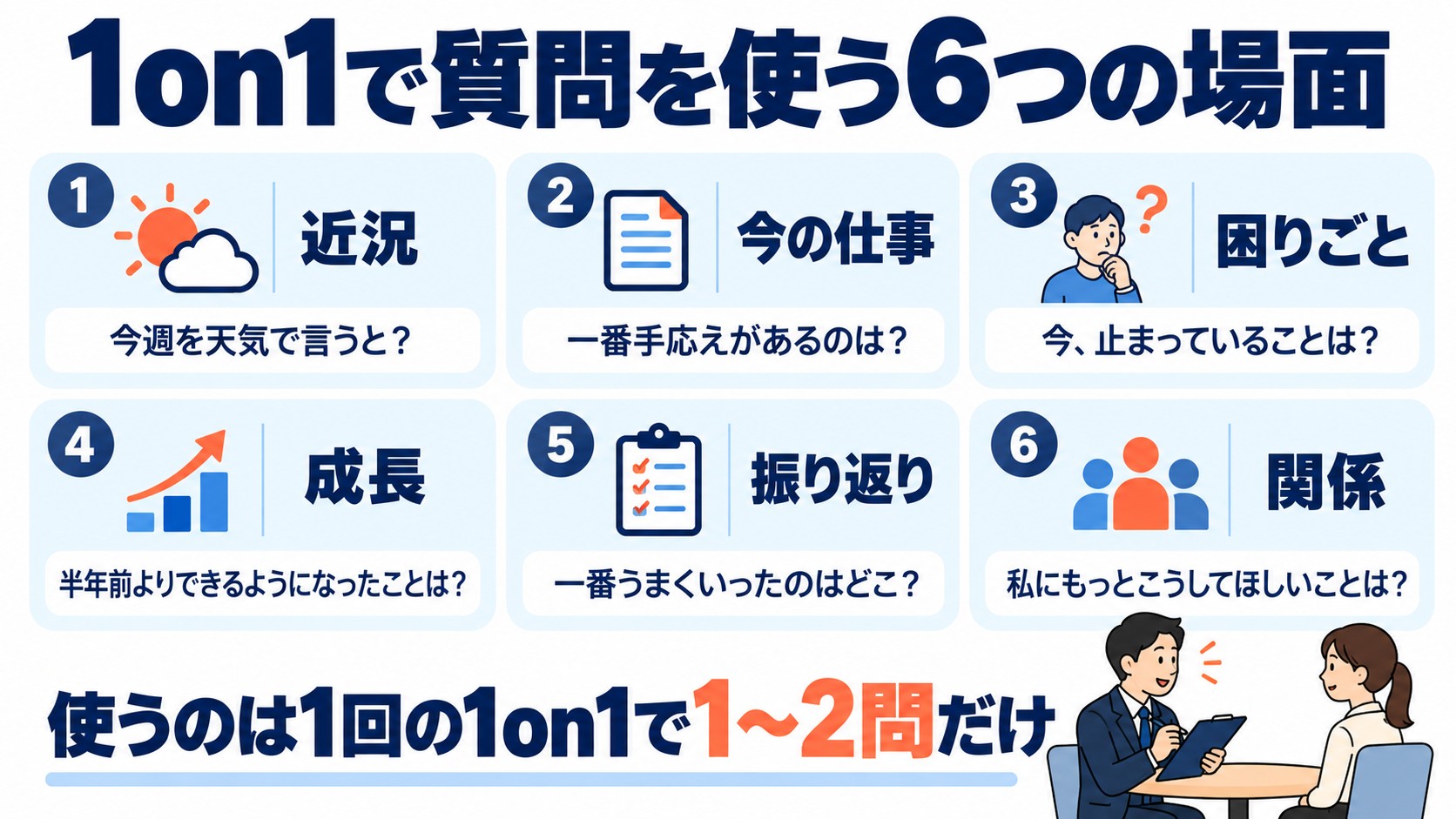 近況・今の仕事・困りごと・成長・振り返り・関係の6つの場面と、それぞれで使う質問の例を並べたカード図