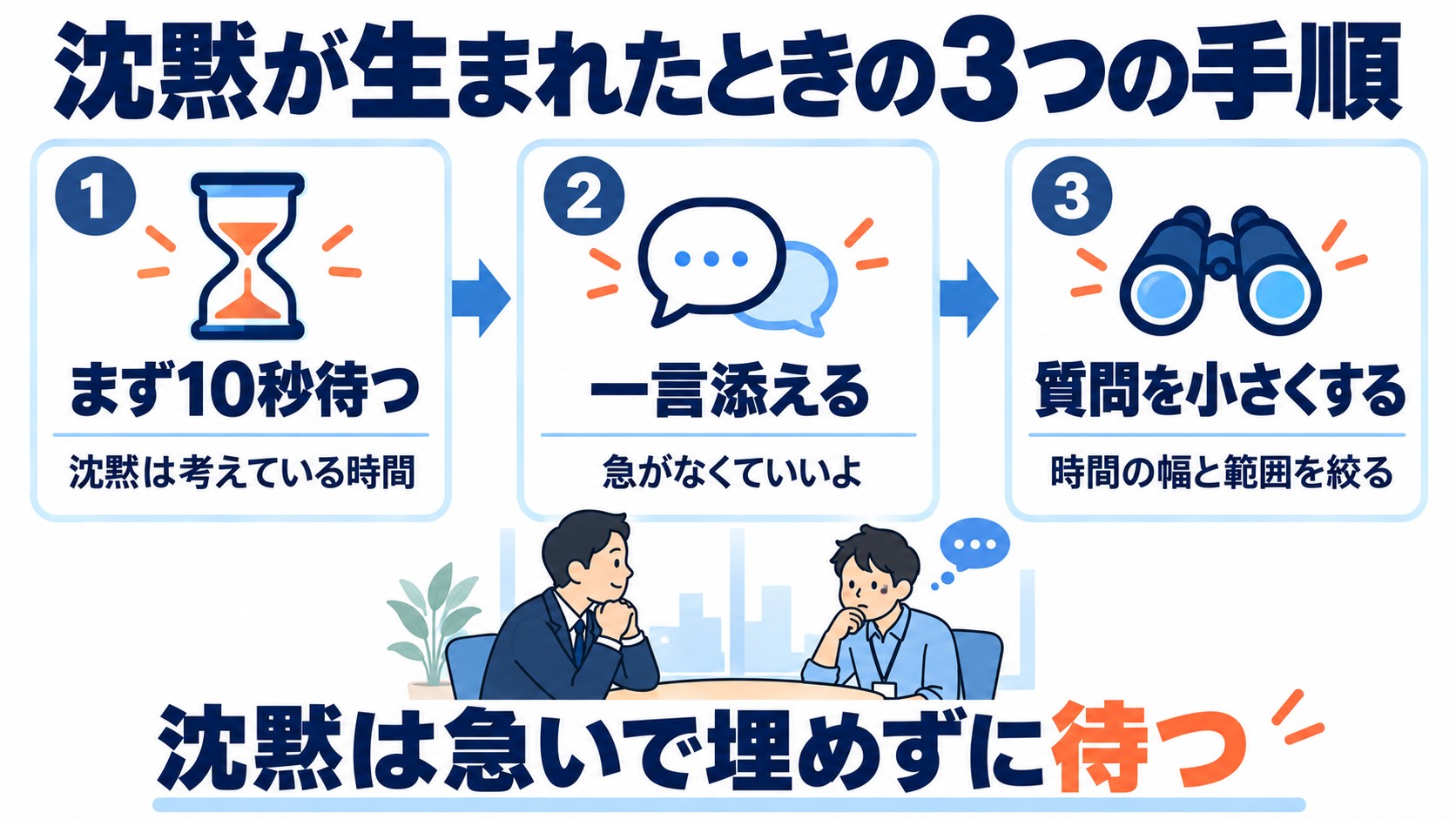 まず10秒待つ、急がなくていいと一言添える、答えにくそうなら質問を小さくする、の3枚のカードを矢印でつないだ図