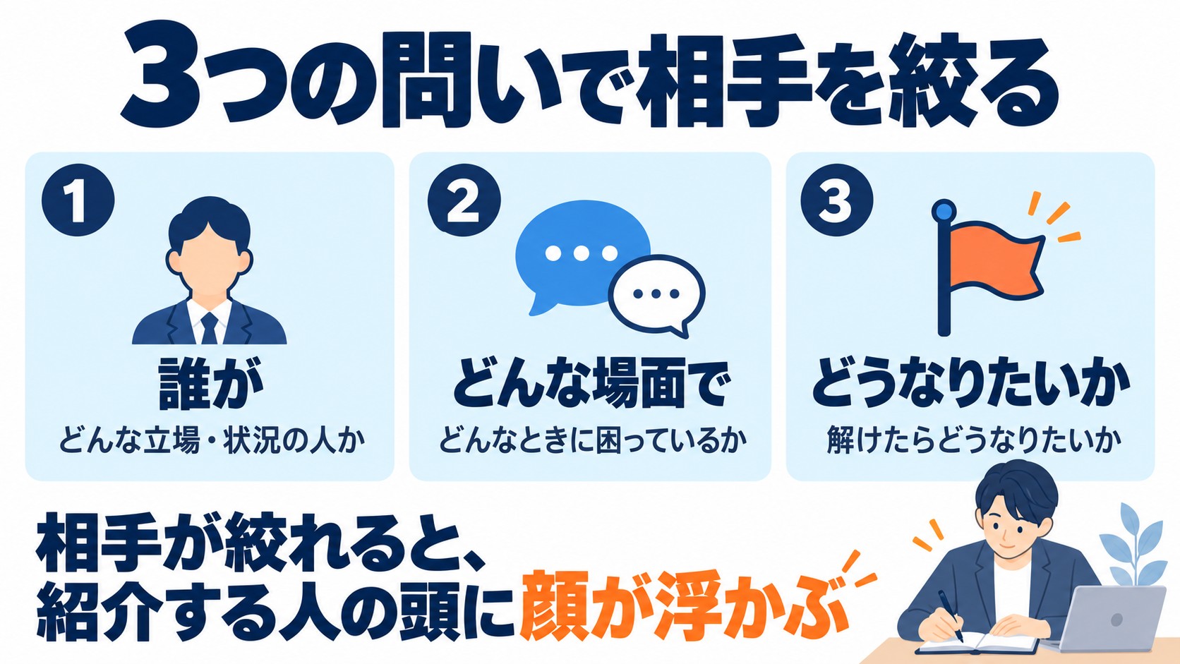 コーチングの相手を絞る3つの問い「誰が」「どんな場面で」「どうなりたいか」を3枚のカードで示した図