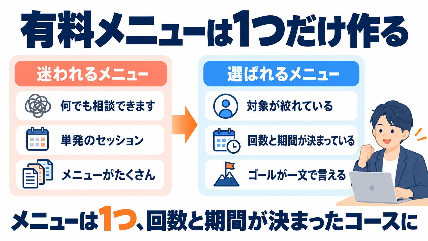 迷われるメニュー(何でも相談・単発・メニューが多い)と選ばれるメニュー(対象が絞れている・回数と期間が決まっている・ゴールが一文)を左右で比べた図