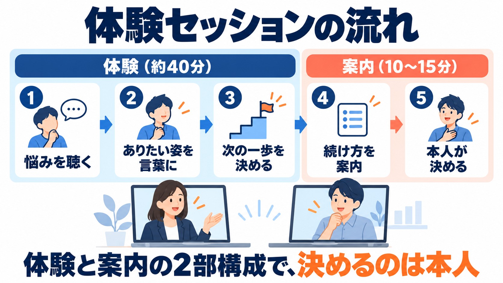 体験セッションの流れを、悩みを聴く・ありたい姿を言葉に・次の一歩を決める・続け方を案内・本人が決めるの5段階で示したフロー図