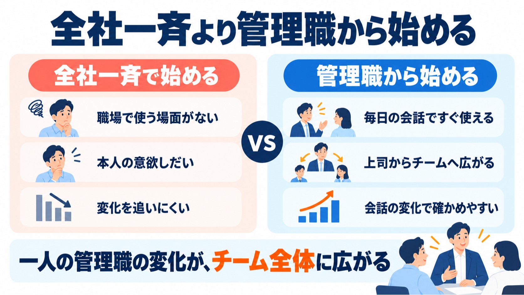 全社一斉で始める場合と管理職から始める場合を、現場での使われ方・広がり方・効果の見えやすさで比べた図