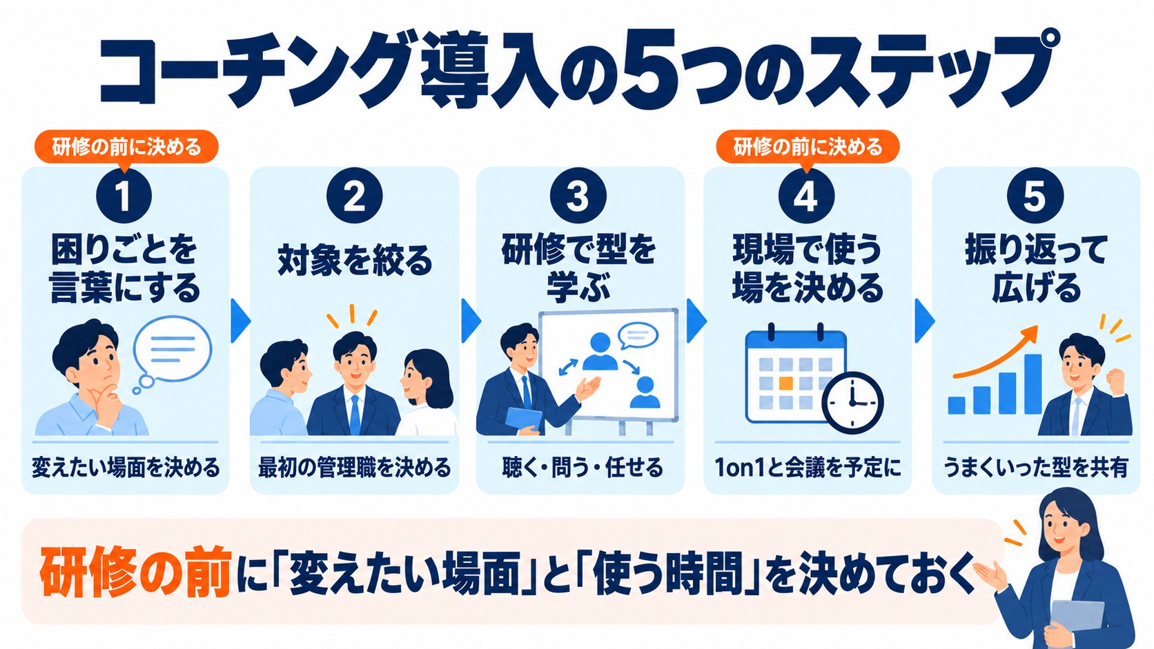 困りごとを言葉にする、対象を絞る、研修で型を学ぶ、現場で使う場を決める、振り返って広げるの5ステップを矢印でつないだフロー図
