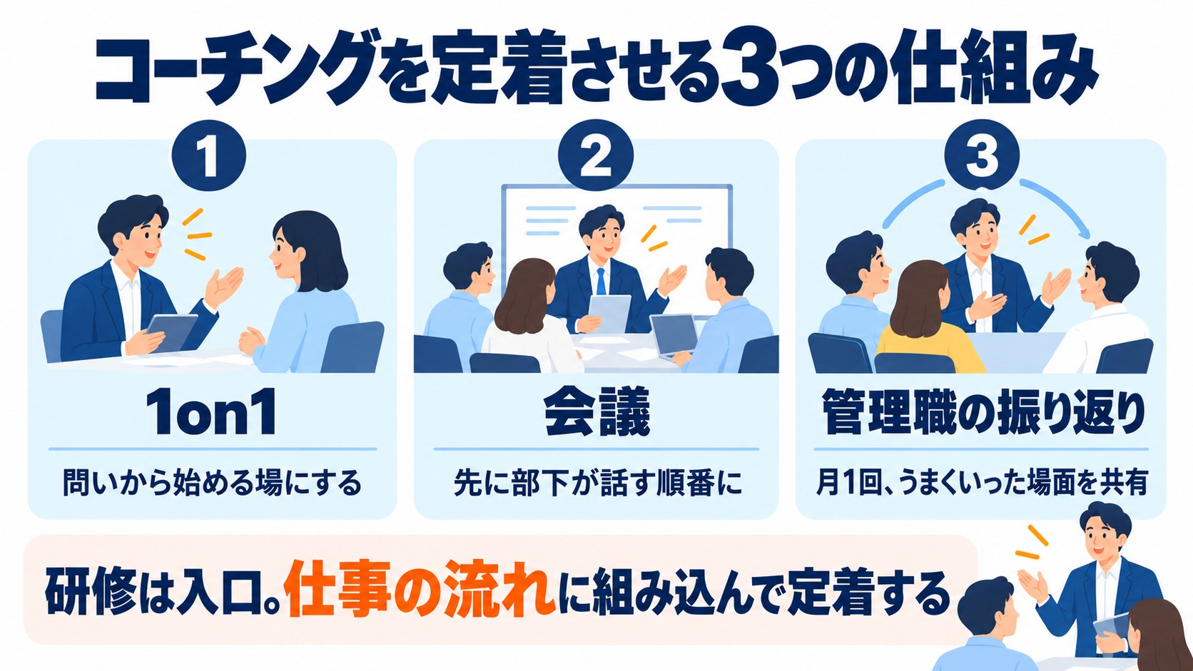 1on1、会議、管理職の振り返りの3つを、コーチングを定着させる仕組みとして並べたカード図