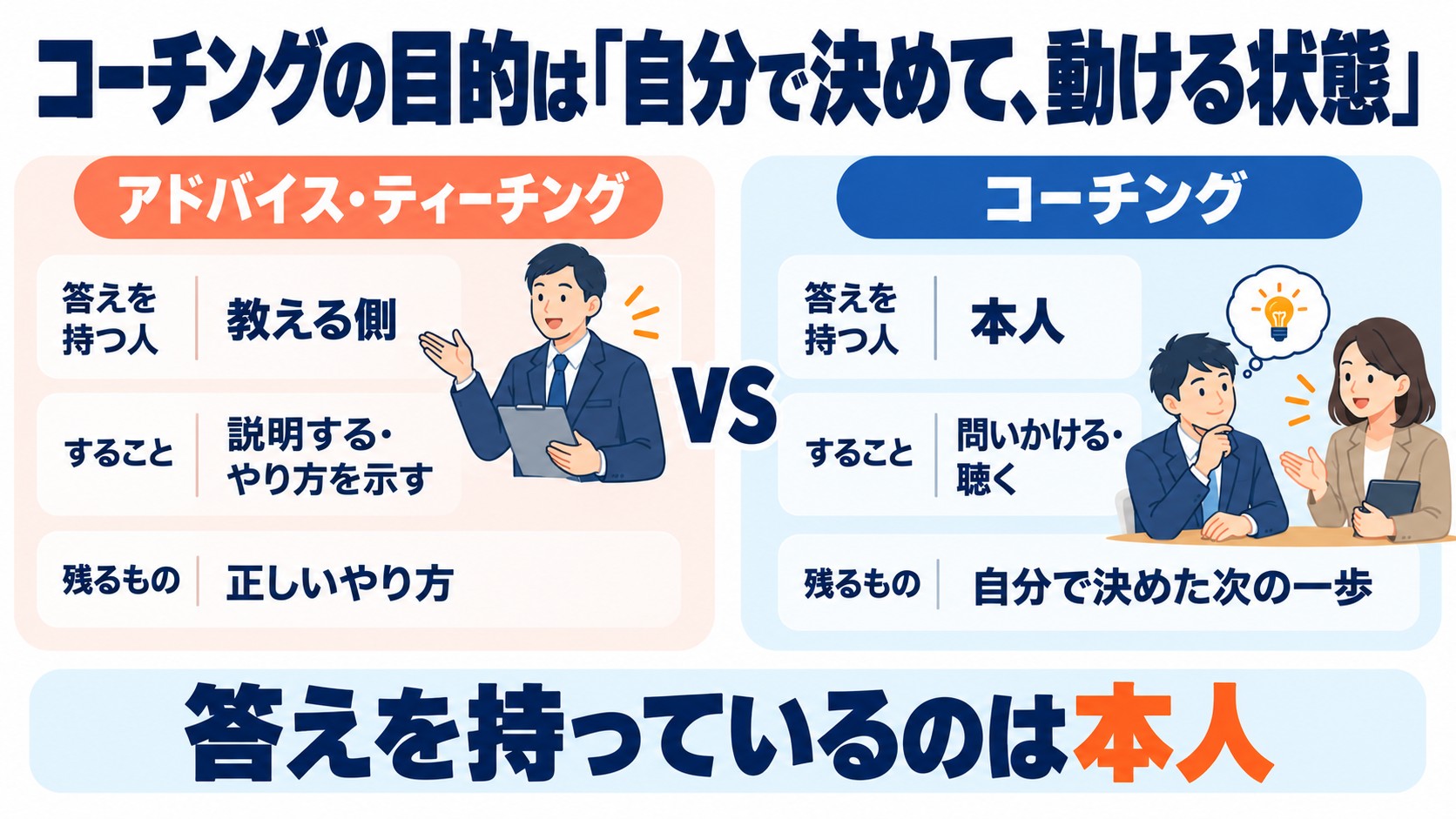 アドバイス・ティーチングとコーチングを比べた図。答えを持つ人、関わり方、終わったときに残るものの違いを左右のパネルで示している