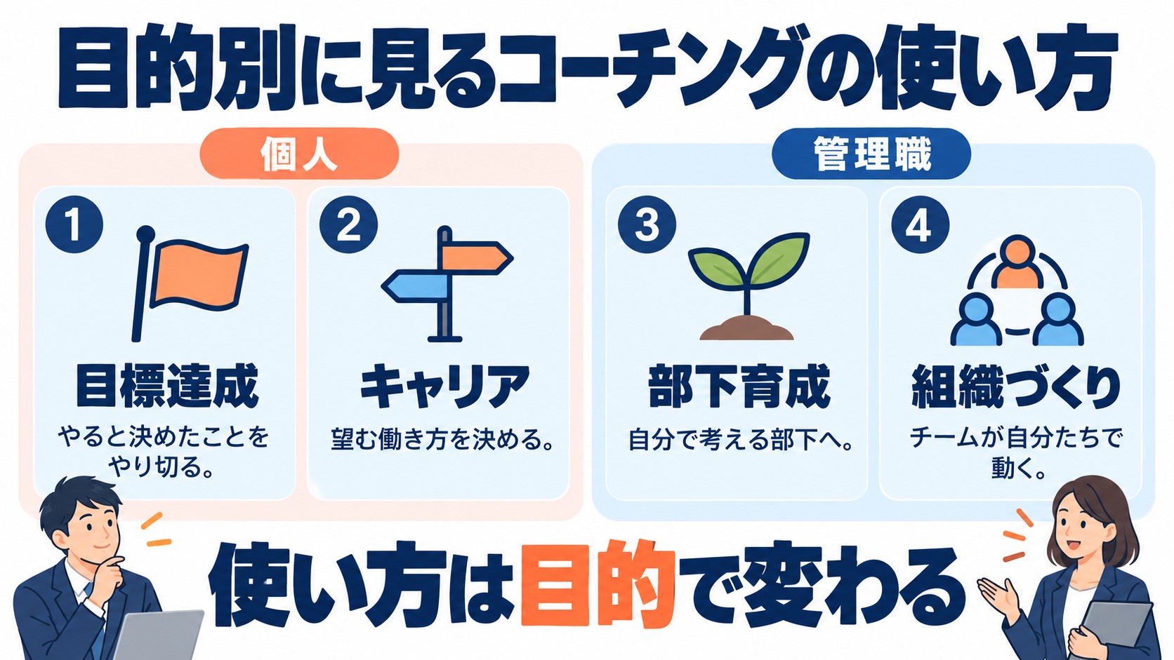 コーチングの4つの使い方を並べた図。個人向けの目標達成とキャリア、管理職向けの部下育成と組織づくりをカードで示している