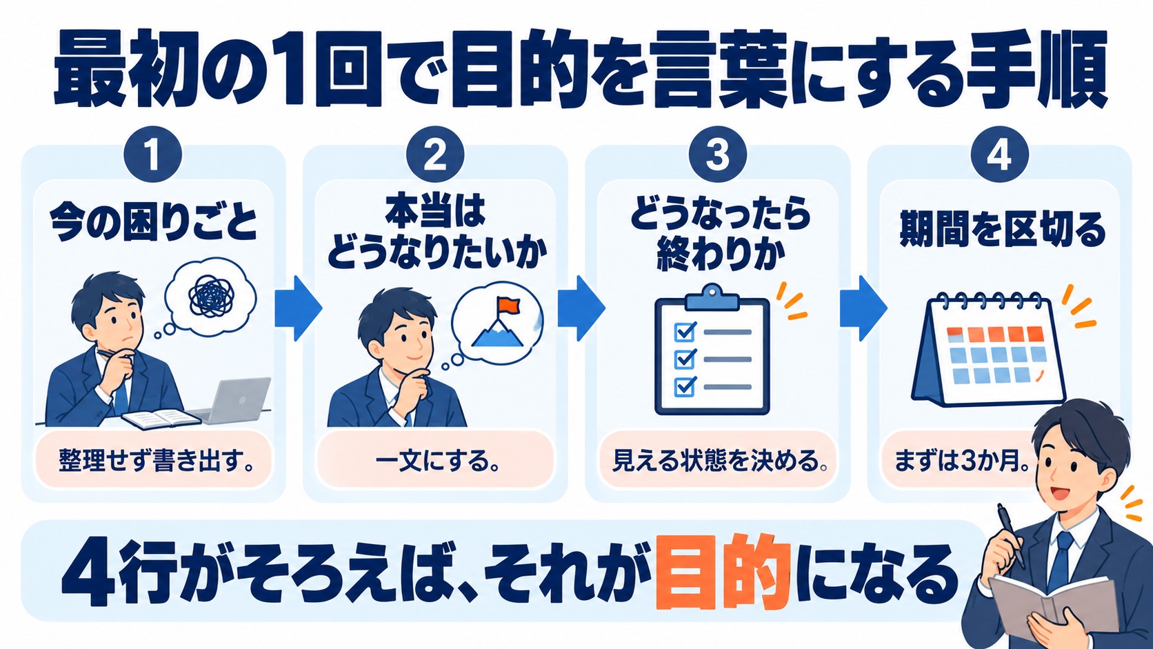 コーチングの目的を言葉にする4つの手順の図。今の困りごと、本当はどうなりたいか、どうなったら終わりか、期間を区切るの順に矢印でつないでいる