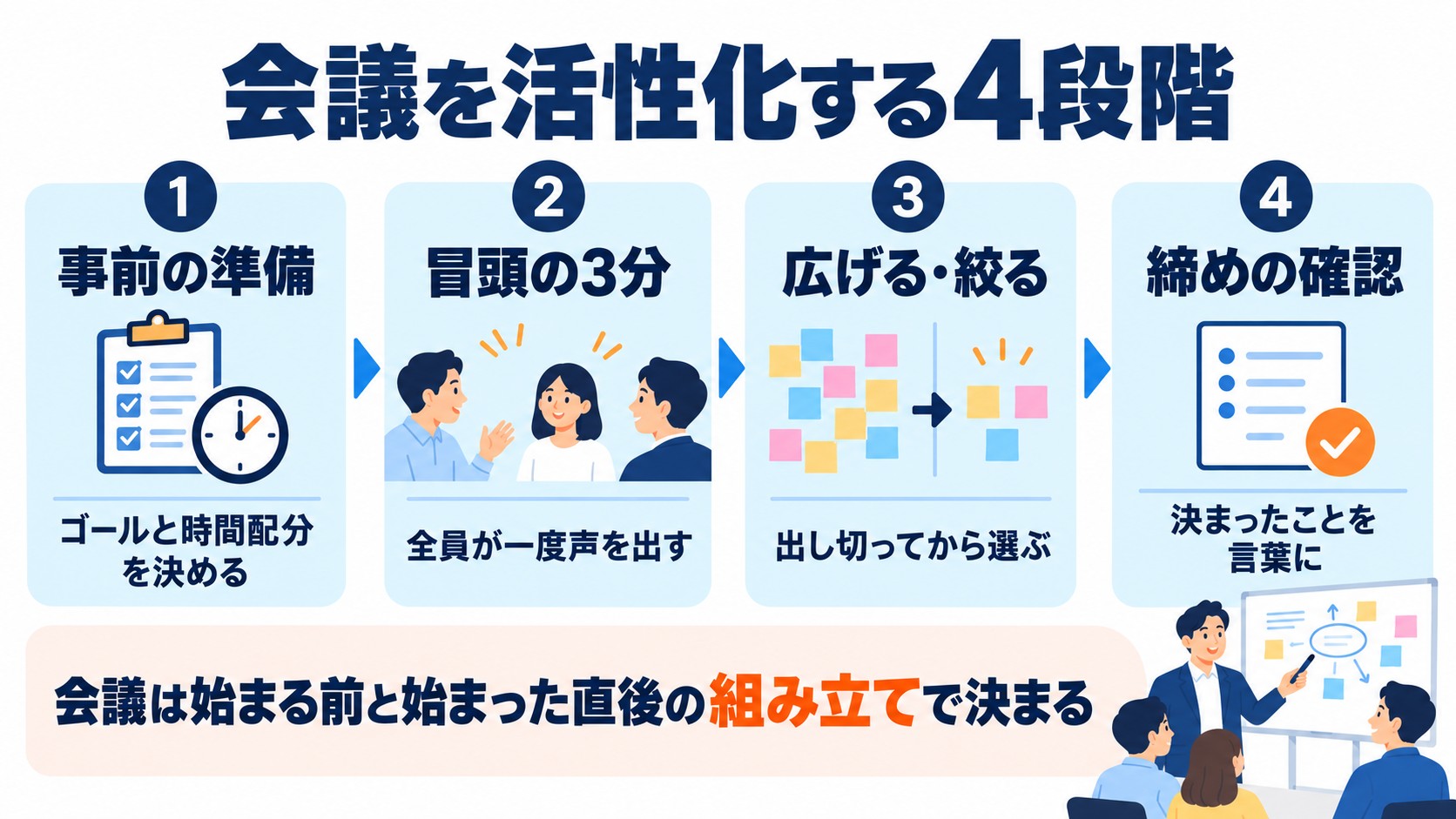 会議を事前の準備、冒頭の3分、広げる・絞る、締めの確認の4段階で進めるフロー図