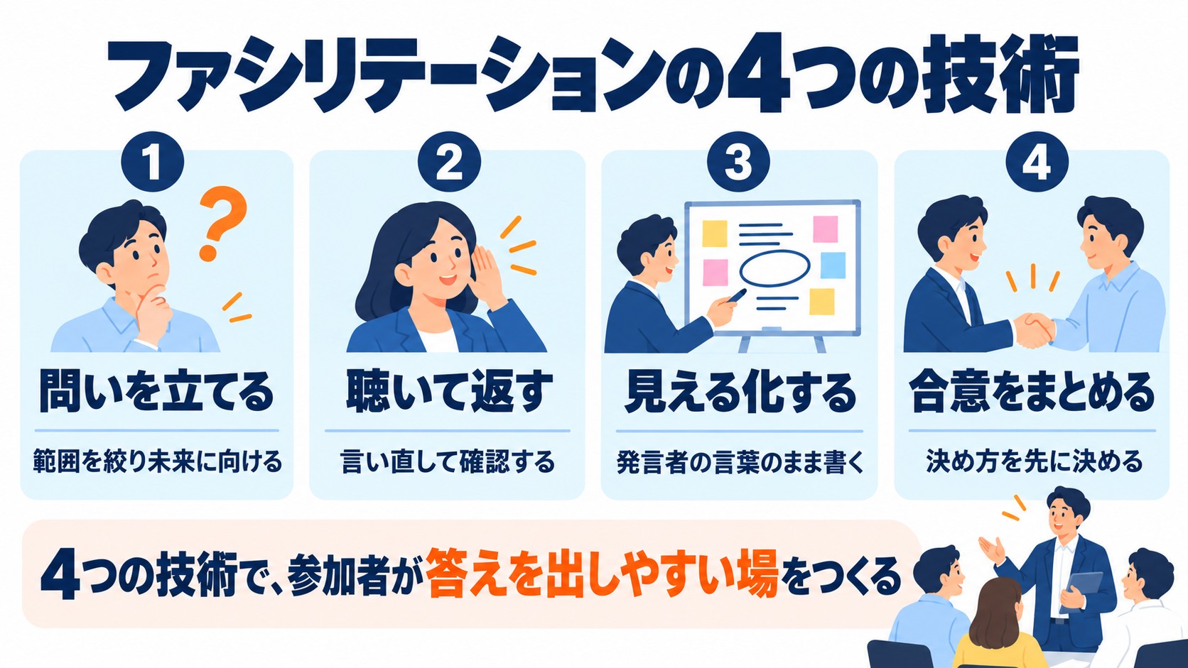 問いを立てる、聴いて返す、見える化する、合意をまとめるの4つの技術を並べたカード図