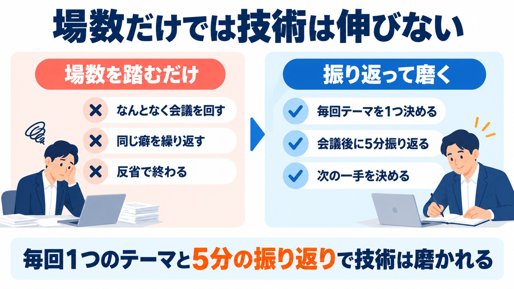 場数を踏むだけの進め方と、テーマを決めて振り返る磨き方を左右で比べた図