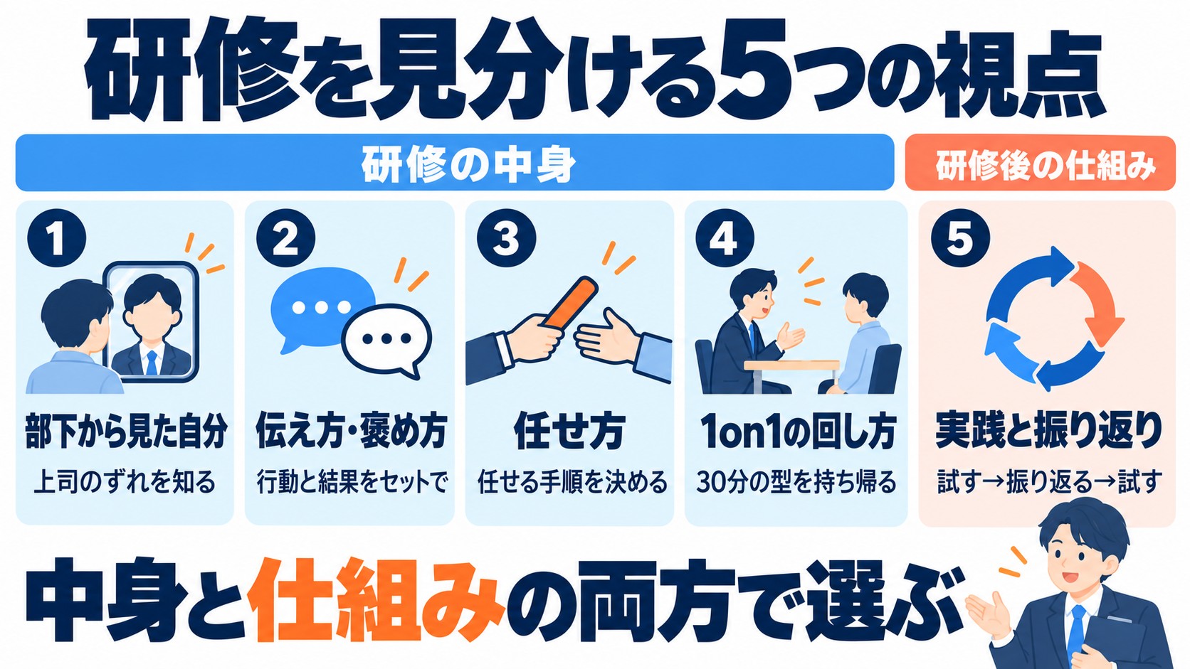 マネージャー育成研修を見分ける5つの視点（部下から見た自分、伝え方・褒め方、任せ方、1on1の回し方、実践と振り返り）を5枚のカードで示した図
