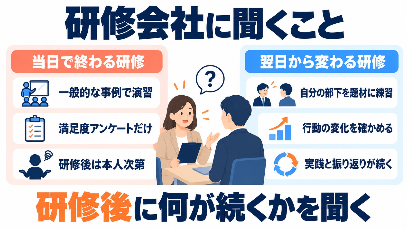 当日で終わる研修と翌日から変わる研修の違いを左右のパネルで比較し、研修会社に聞くべき点を示した図