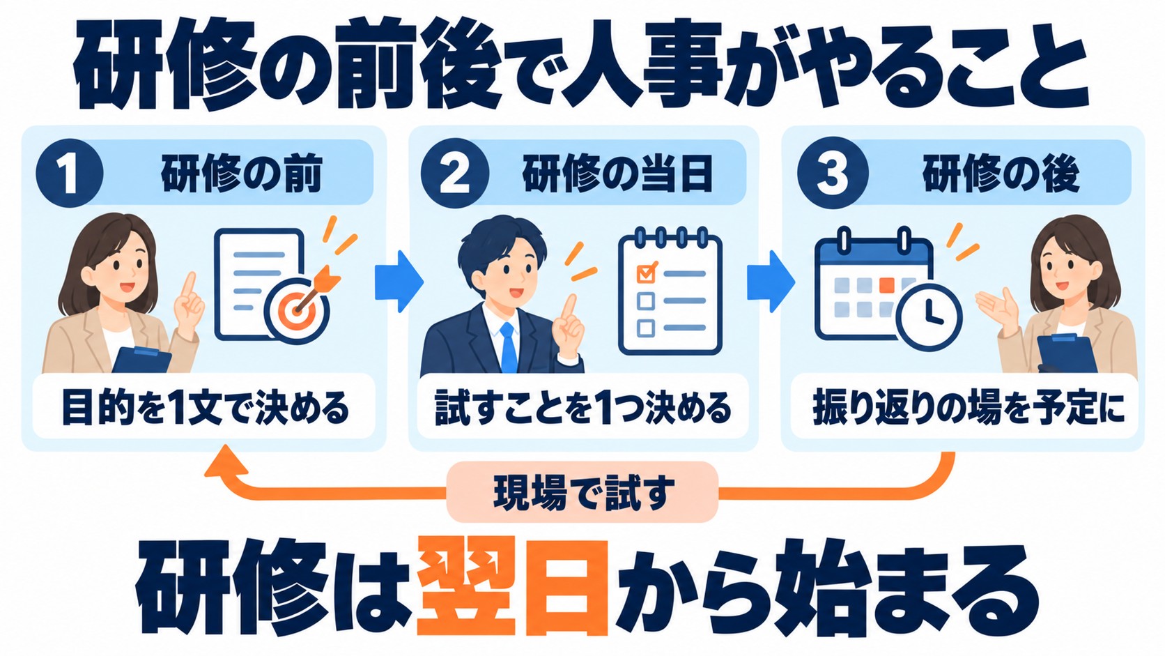 研修の前・当日・後に人事がやることを3つのカードと矢印で示したフロー図