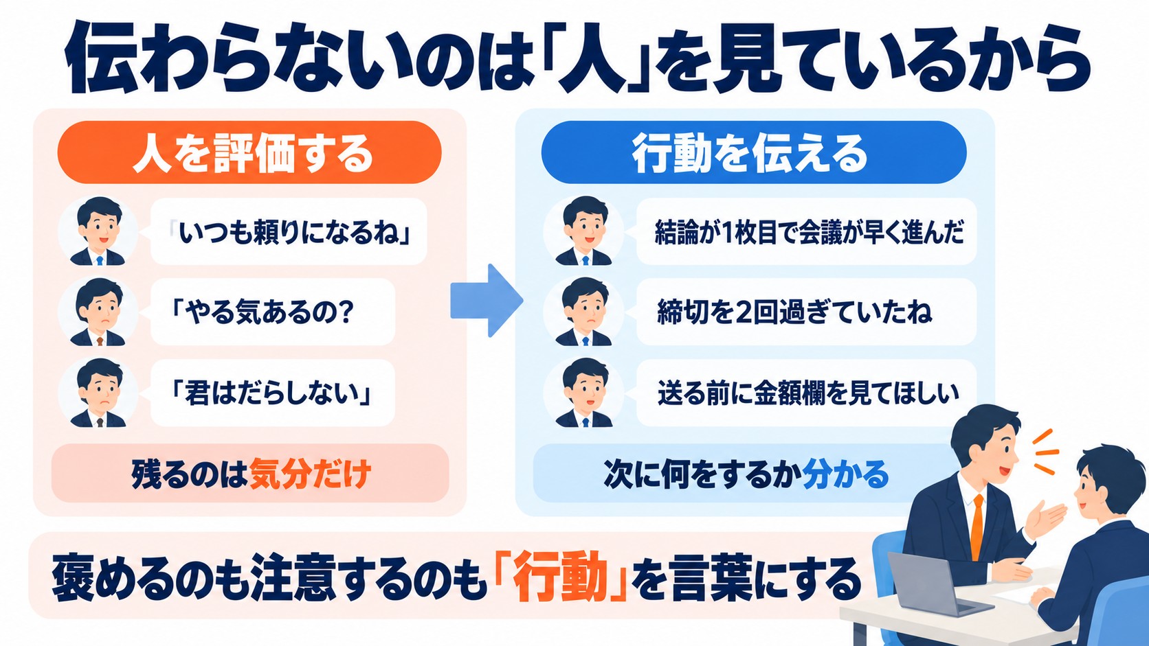 人を評価する伝え方（いつも頼りになるね・やる気あるの・君はだらしない）と、行動を伝える伝え方（結論が1枚目で会議が早く進んだ等）を左右に並べた比較図