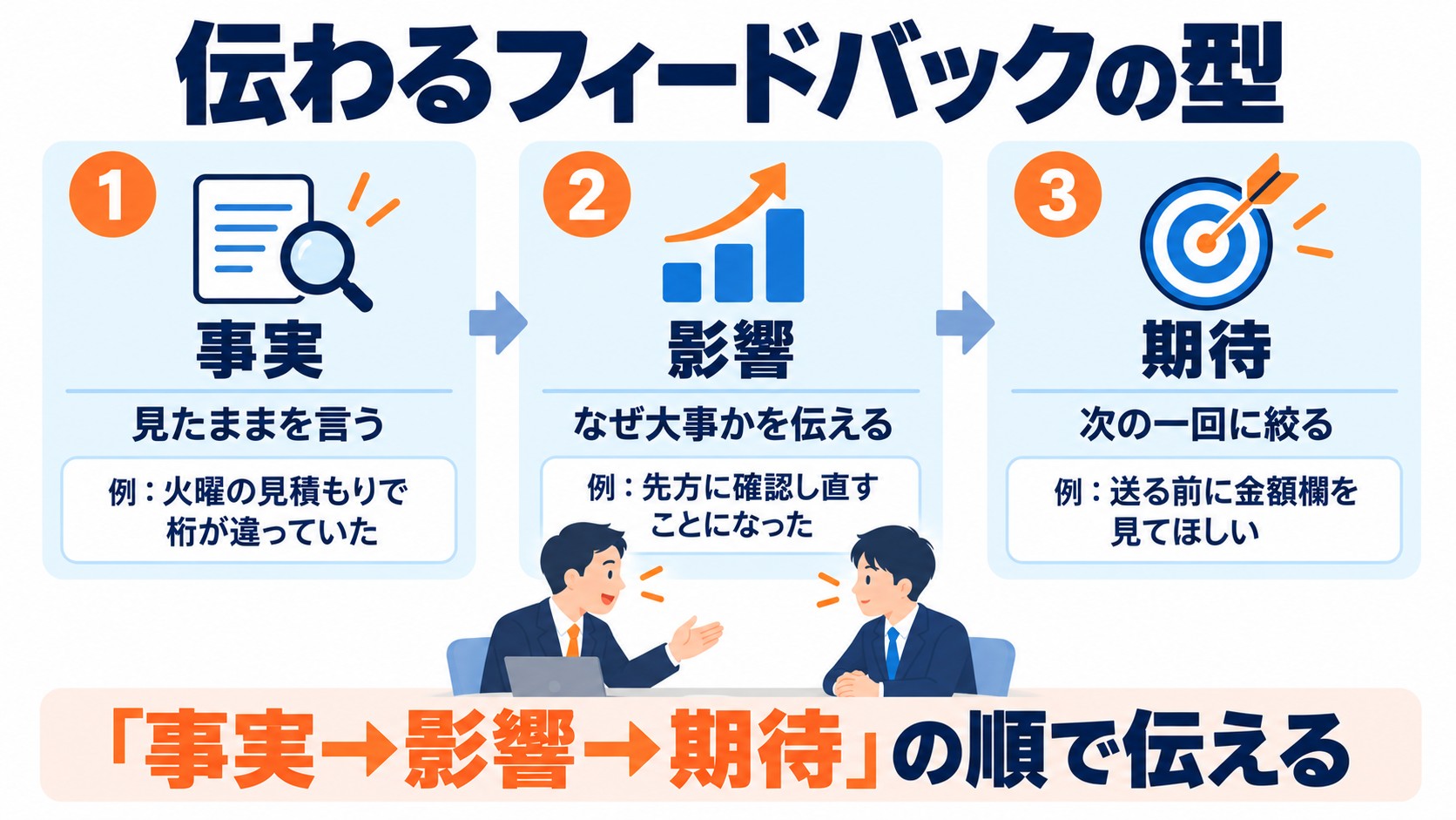 事実（見たままを言う）、影響（なぜ大事かを伝える）、期待（次の一回に絞る）の3枚のカードを矢印でつないだフィードバックの型の図