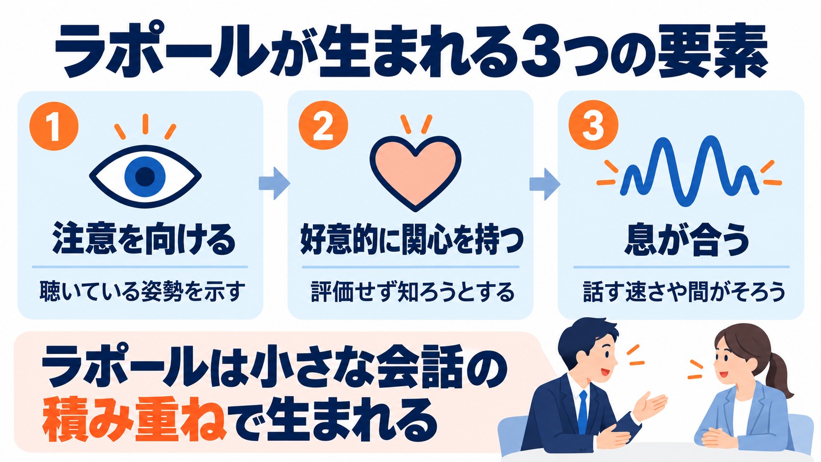 ラポールが生まれる3つの要素を示した図。注意を向ける、好意的に関心を持つ、息が合う、の3枚のカードが順に並んでいる