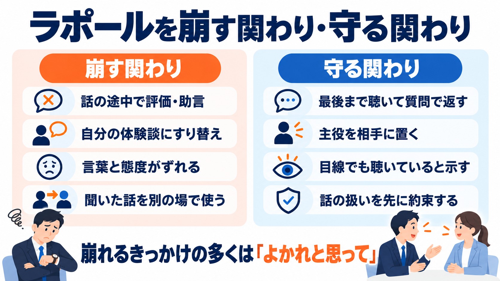 ラポールを崩す関わりと守る関わりを左右で比べた図。評価・助言、話のすり替え、言葉と態度のずれ、話の流用と、それぞれの守る関わりが対応して並んでいる