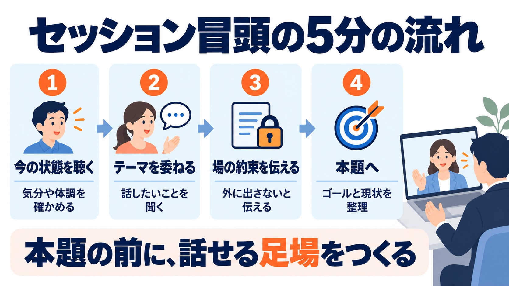 コーチングのセッション冒頭5分の流れを示したフロー図。今の状態を聴く、テーマを委ねる、場の約束を伝える、本題へ、の4段階が矢印でつながっている