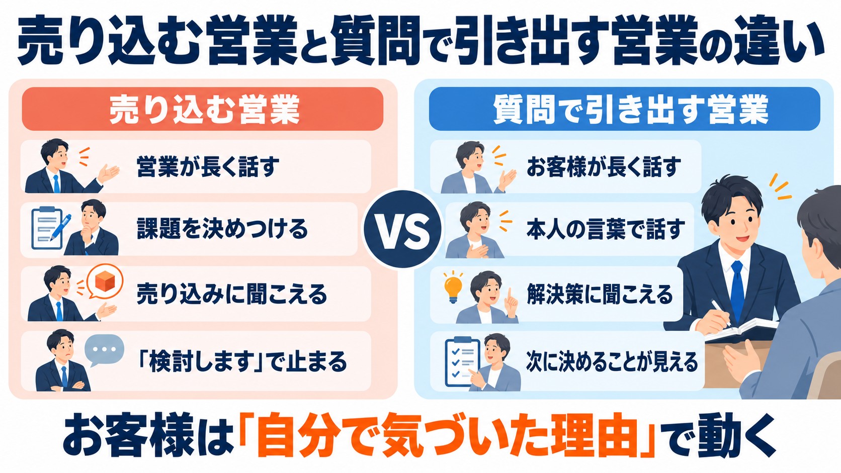 売り込む営業と質問で引き出す営業を、話す割合・課題の出どころ・提案の受け取られ方・商談のあとの4点で比べた図