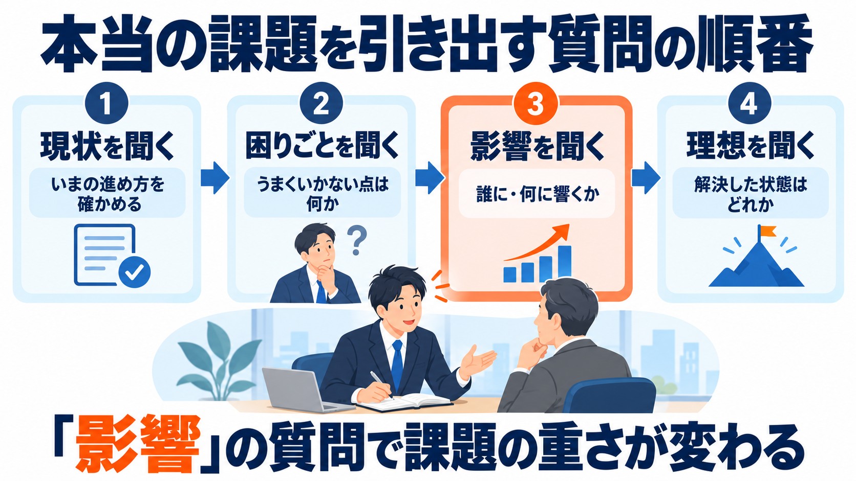 商談で本当の課題を引き出す質問を、現状・困りごと・影響・理想の4段階の順番で示したフロー図