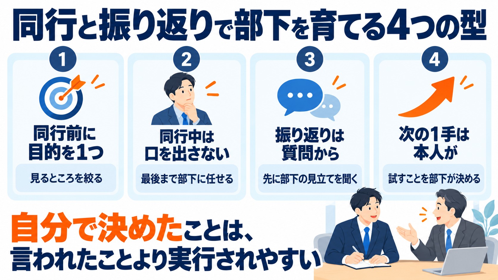 営業マネージャーが同行と振り返りで部下を育てる4つの型（目的を1つ決める・口を出さない・質問から始める・次の1手は本人が決める）を並べたカード図